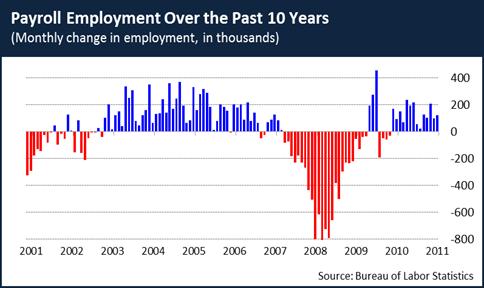 Payroll Employment Changes 12_2_11