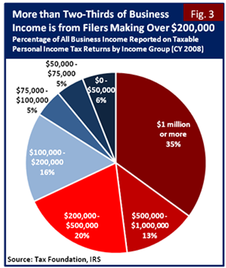 Percentage of all business income reported