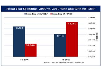 FYSpendingWOtarp