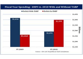 FY Deficit w/TARP
