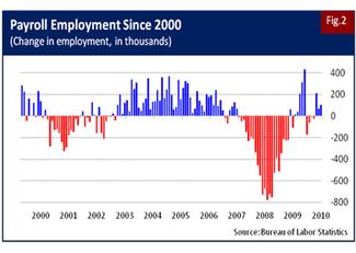 PayrollEmploymentSince2000_1.7.11