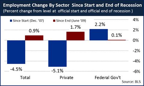 Employment Change by Sector 12_2_11