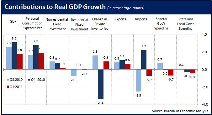 Contributions to Real GDP Growth