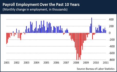 Payroll Employment Changes 11_4_11