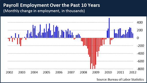 Payroll Employment changes 5_4_12
