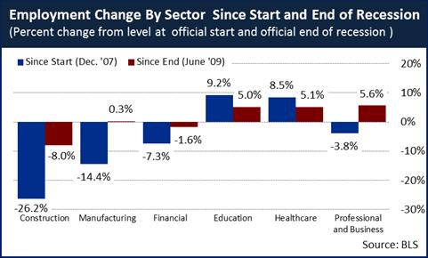 Employment Changes by Private Sector 12_2_11