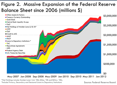 Federal Reserve Holdings