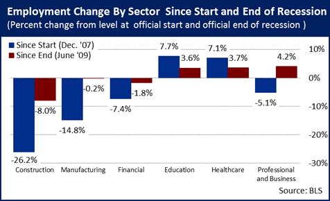 EmploymentChangeBySector_5.11.11_2