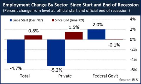 Employment Change by Sector 11_4_11
