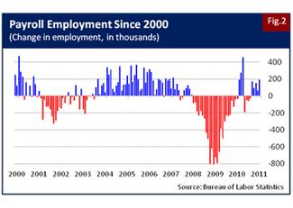 PayrollEmploymentSince2000_3.4.11