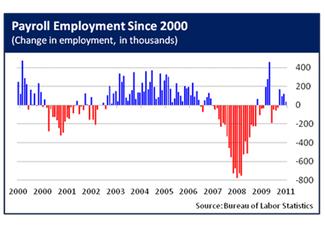 PayrollEmploymentSince2000_2.4.11