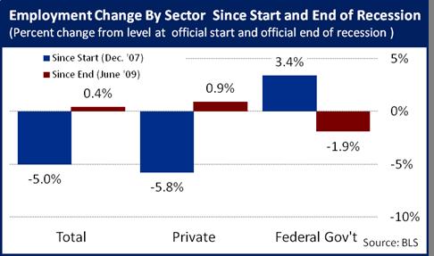 EmploymentChangeBySector1_6.3.11